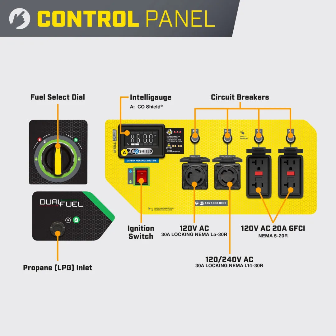 Champion 7500W portable dual fuel generator control panel diagram labeling the outlets, breakers, fuel select dial and propane inlet