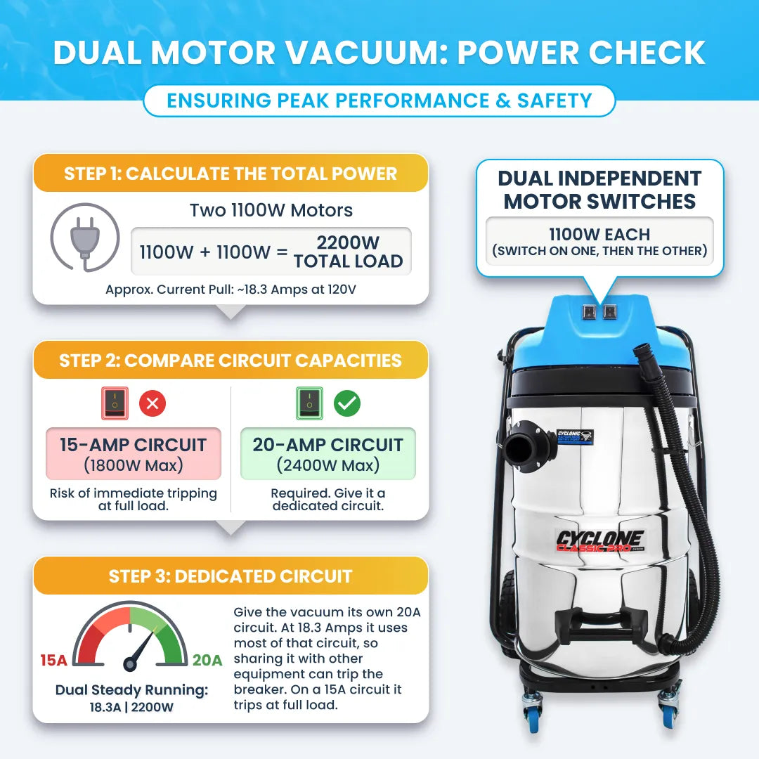Cyclone Classic Pro CCP80-2 dual motor vacuum power check infographic showing a tall stainless tank, 2200W total load and 20A circuit gauge