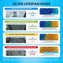 Lifespan guide for the ClearView Inline Color Changing DI Resin Filter showing resin depletion rates.