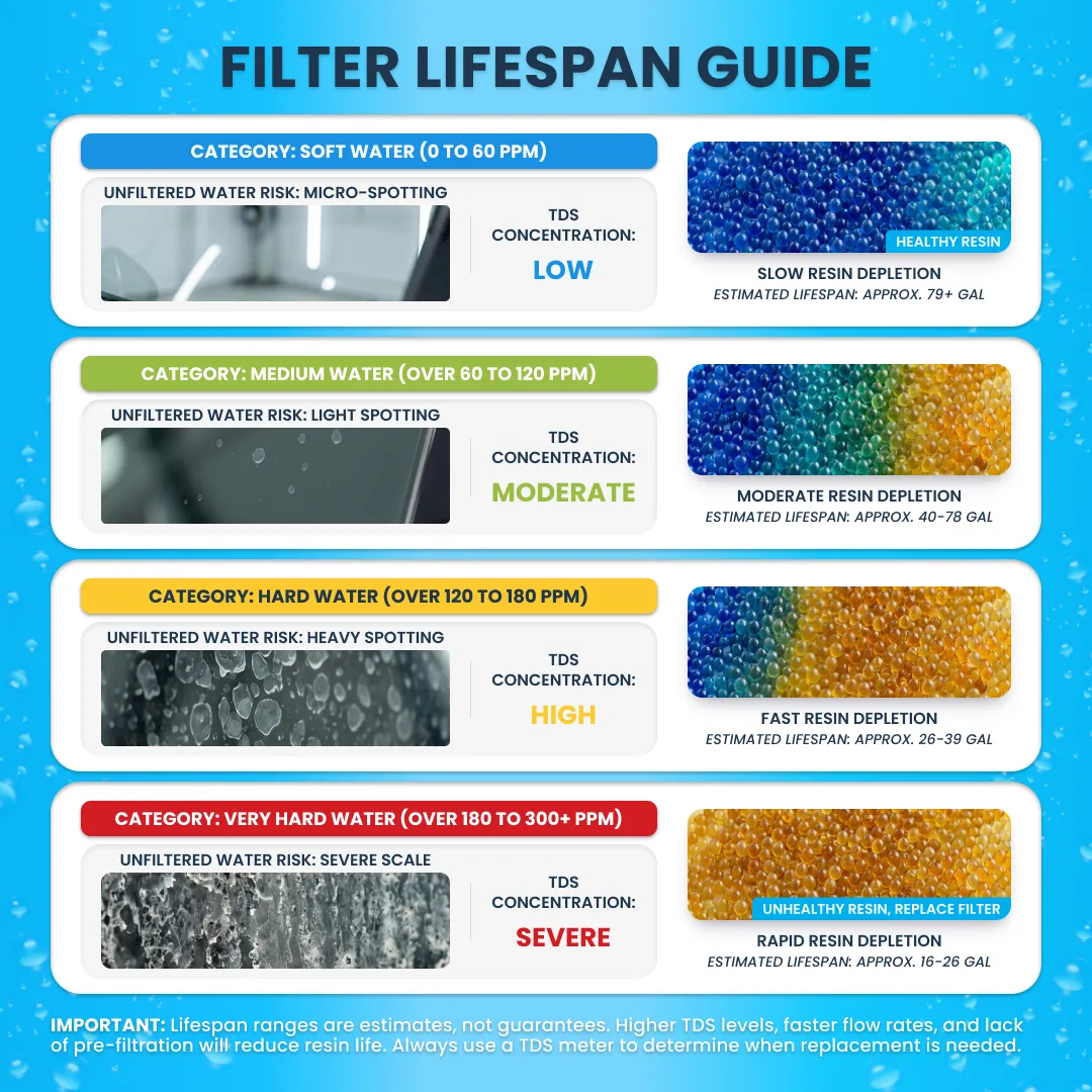 Lifespan guide for the ClearView Inline Color Changing DI Resin Filter showing resin depletion rates.