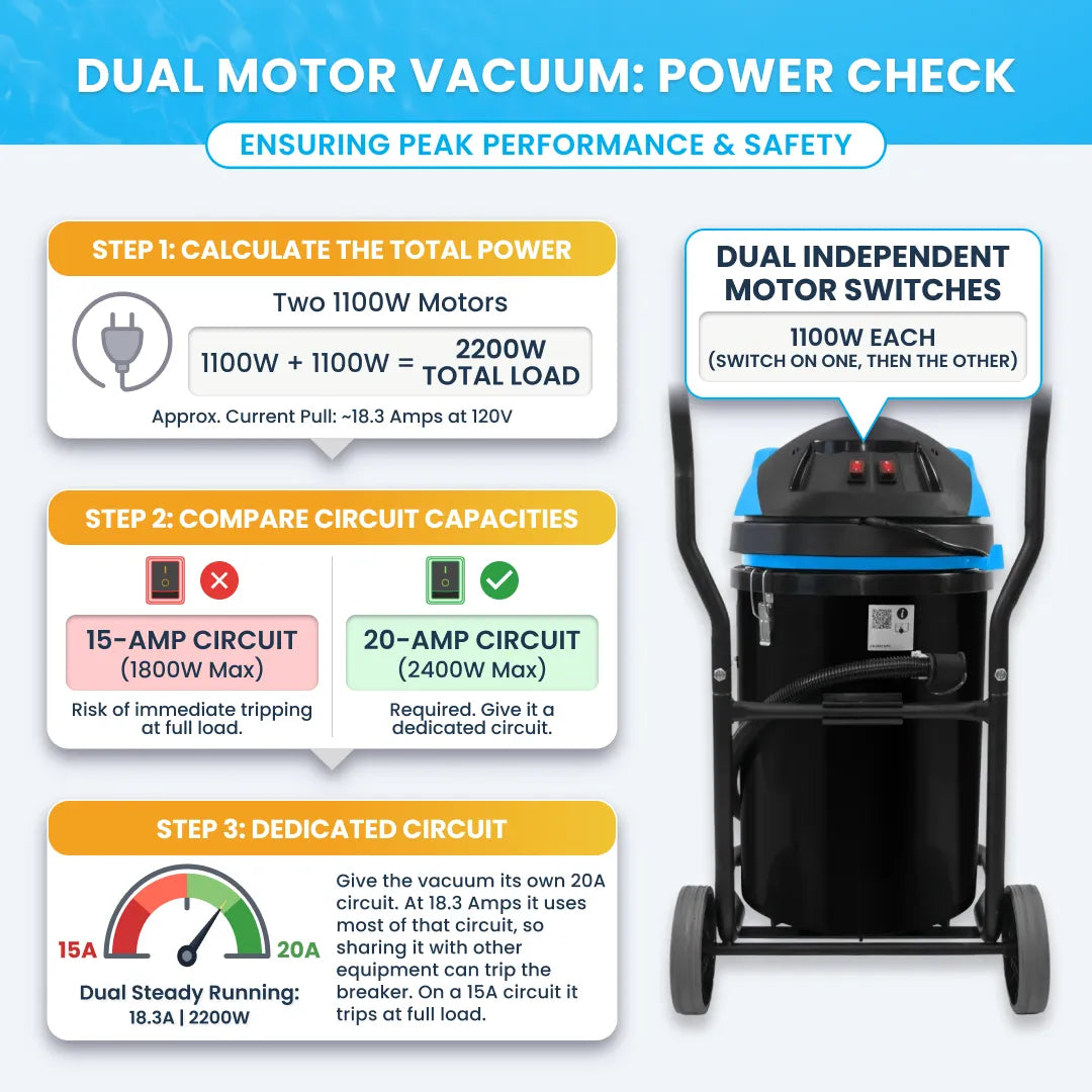 Cyclone CVP76-2 dual motor vacuum power check infographic showing a polypropylene tank on a two-wheel steel frame with red switches and 20A guidance