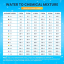 Water to chemical mixture proportioner chart for the Hypojet 2 Soft Wash Chemical Injector Kit showing ratios across various GPMs.