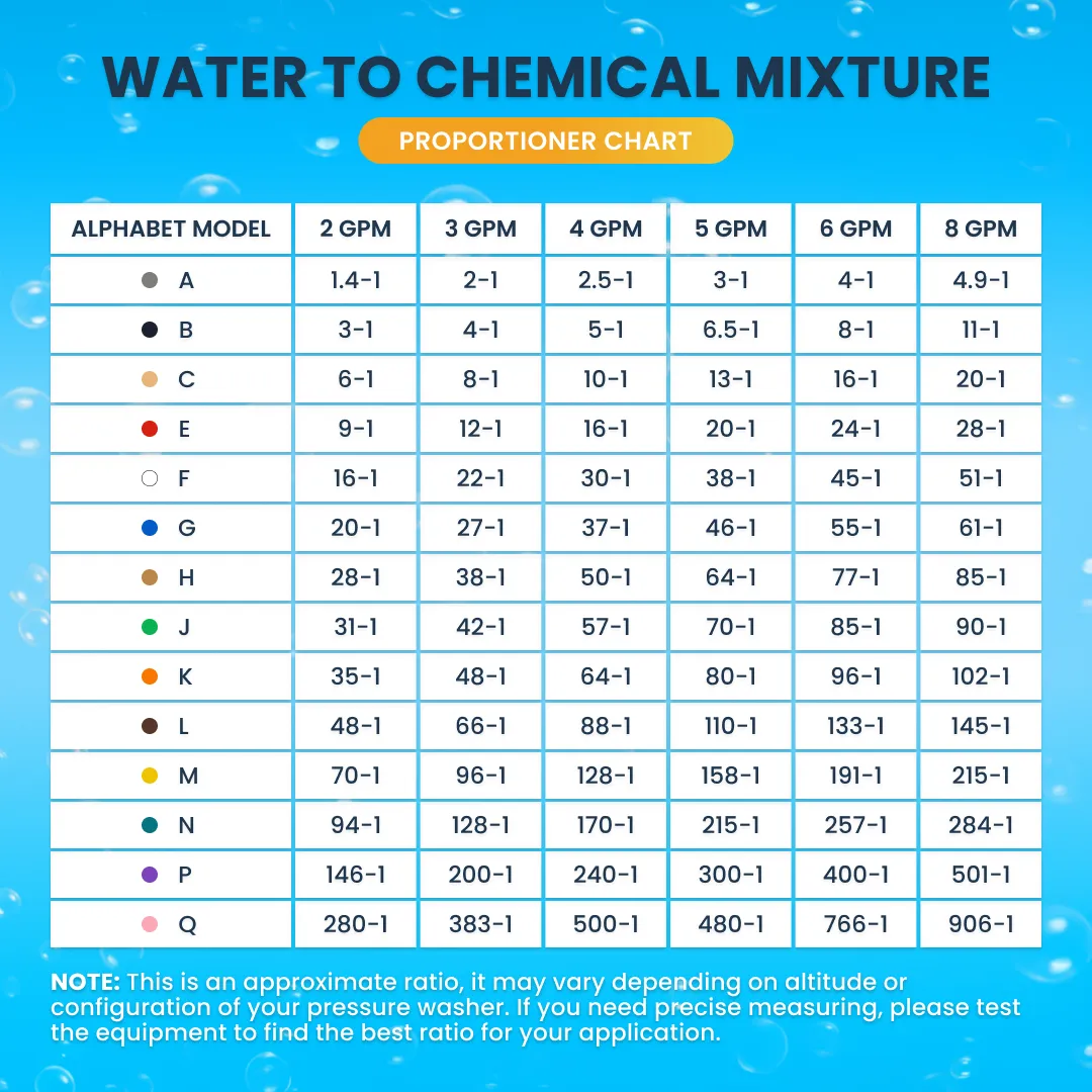 Water to chemical mixture proportioner chart for the Hypojet 2 Soft Wash Chemical Injector Kit showing ratios across various GPMs.
