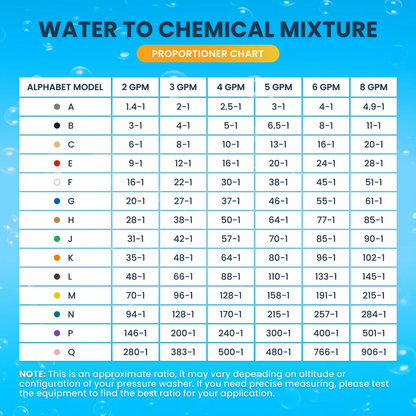 Water to chemical mixture proportioner chart for the Hypojet 2 Soft Wash Chemical Injector Kit showing ratios across various GPMs.