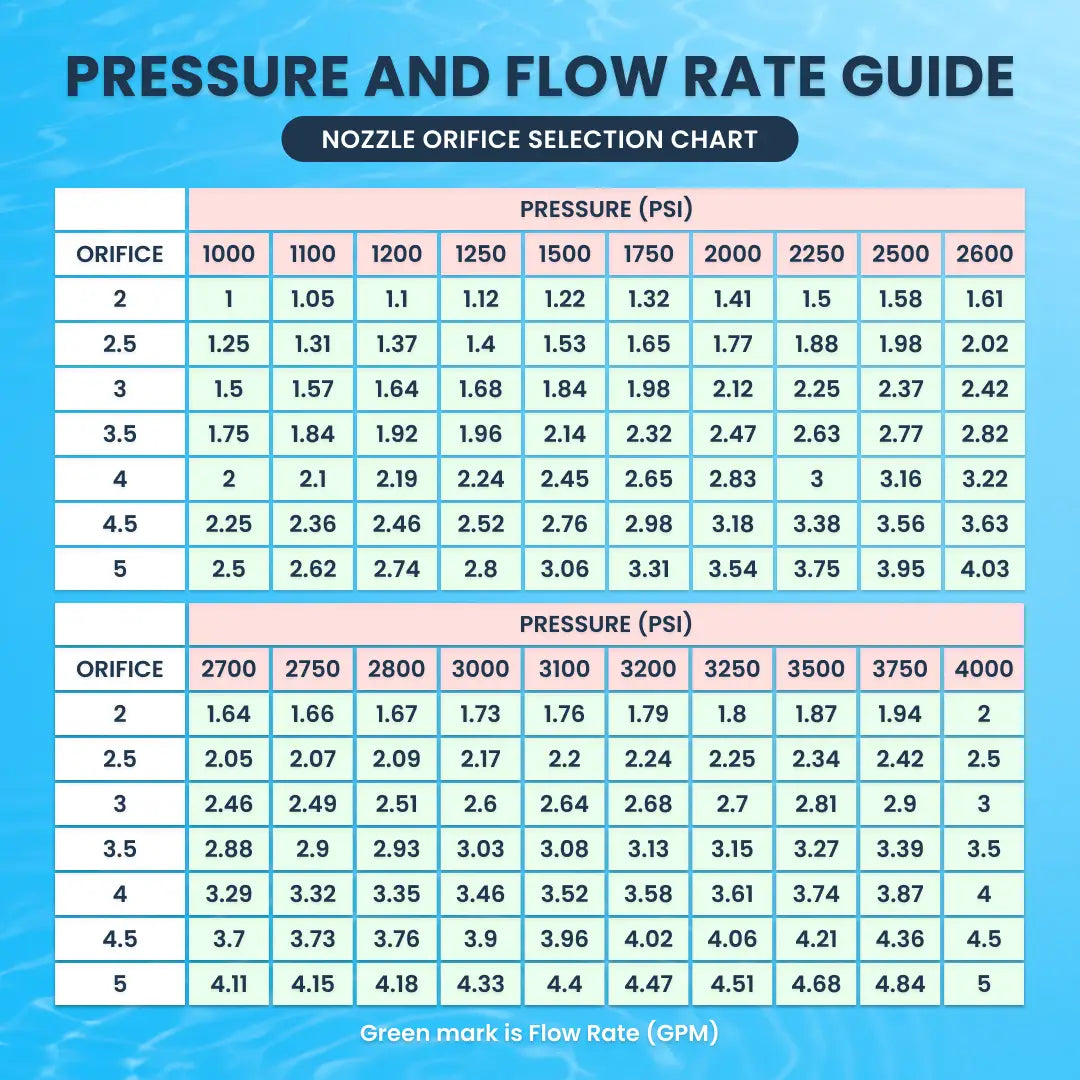 Pro-Grade 5 piece 1/4-inch quick-connect pressure washer nozzle kit pressure and flow rate chart by orifice size and PSI